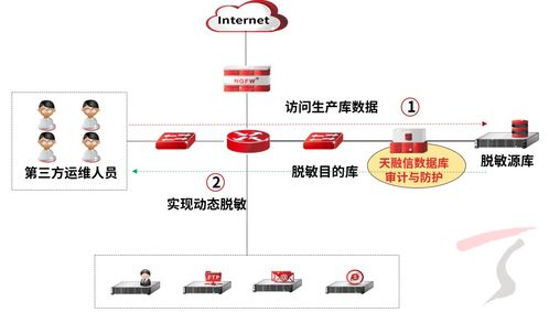 天融信數據庫審計與防護產品升級，數據脫敏能力全面上線