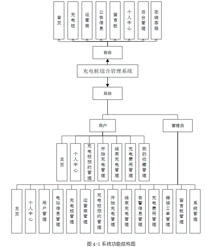 基于SSM+JSP的充電樁綜合管理系統 一站式解決方案
