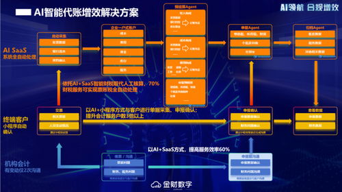 金財數字AI SaaS產品正式上線 重構財稅服務增長曲線，開啟智能化轉型新征程